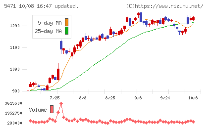 大同特殊鋼チャート