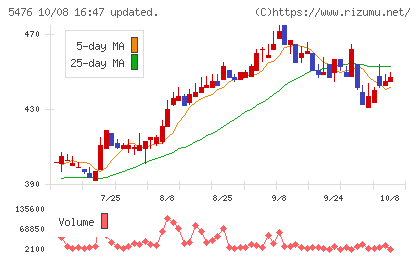 日本高周波鋼業チャート