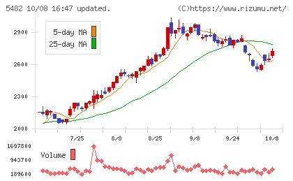 愛知製鋼チャート