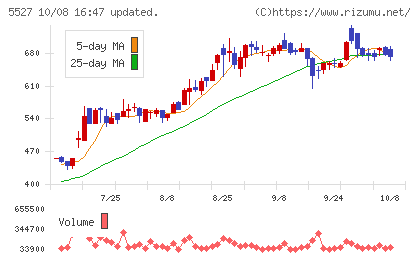 property technologiesチャート