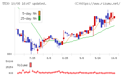 日本システムバンクチャート