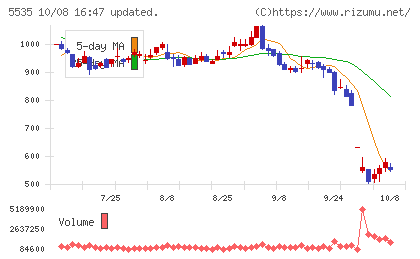 ミガロホールディングスチャート