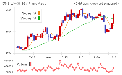 大平洋金属チャート