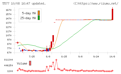 アイデミーチャート