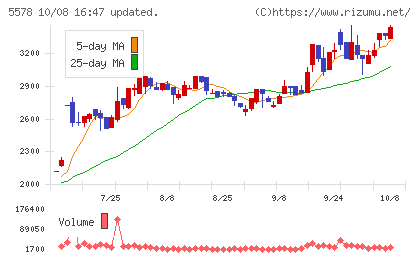 ARアドバンストテクノロジチャート