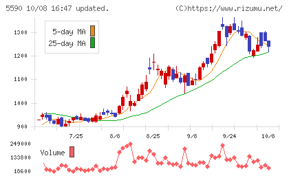ネットスターズチャート