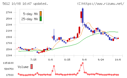 日本鋳鉄管チャート