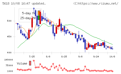 ナイルチャート