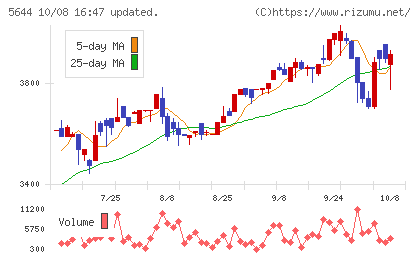 メタルアートチャート