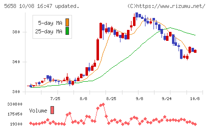 日亜鋼業チャート