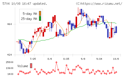 ＪＭＣチャート