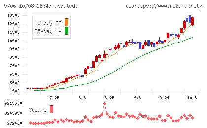 三井金属チャート