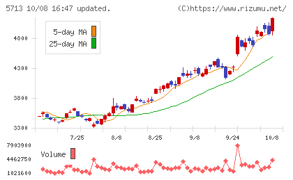 住友金属鉱山チャート