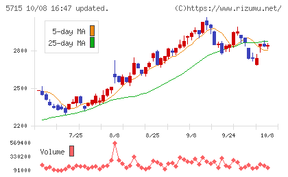 古河機械金属チャート