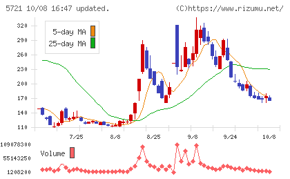 エス・サイエンスチャート
