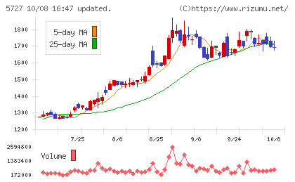 東邦チタニウムチャート