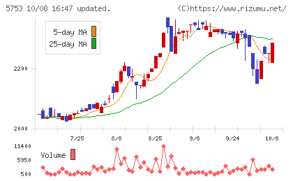 日本伸銅チャート
