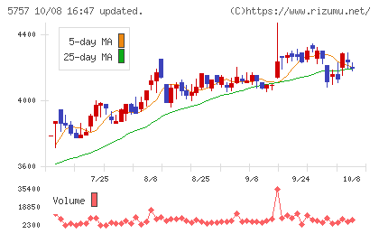 CKサンエツチャート