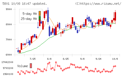 古河電気工業チャート