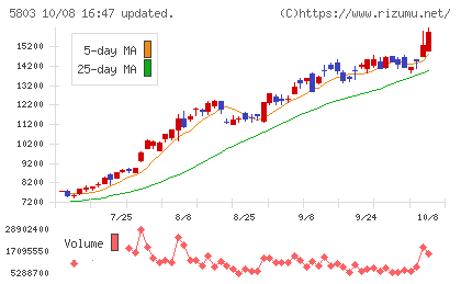 フジクラチャート