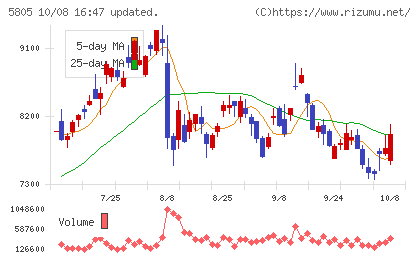 ＳＷＣＣチャート