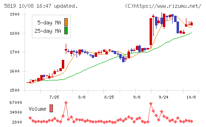 カナレ電気チャート