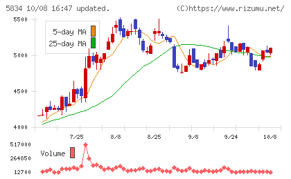 SBIリーシングサービスチャート