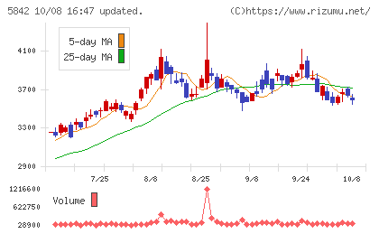 インテグラルチャート