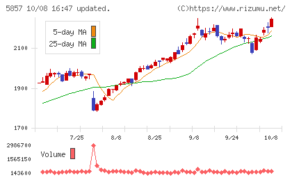 AREホールディングスチャート