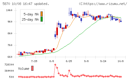 ナルネットコミュニケーションズチャート
