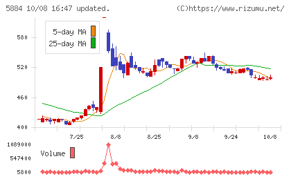クラダシチャート