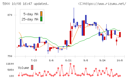 ダイケンチャート