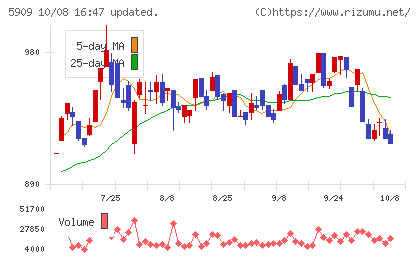 コロナチャート