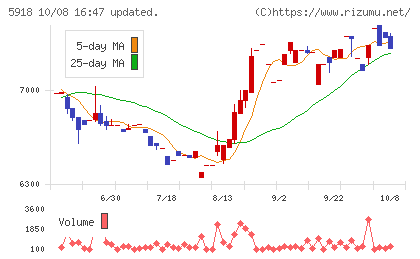 瀧上工業チャート