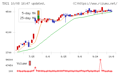 川岸工業チャート