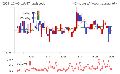 大谷工業チャート
