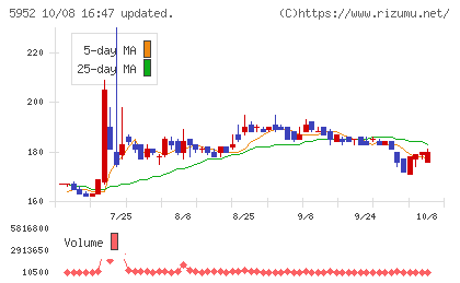 アマテイチャート
