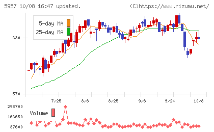 日東精工チャート