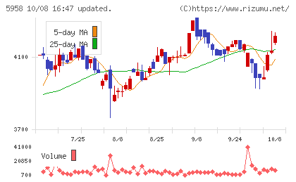 三洋工業チャート