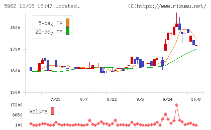 浅香工業チャート