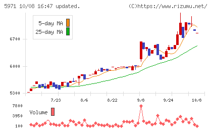 共和工業所チャート