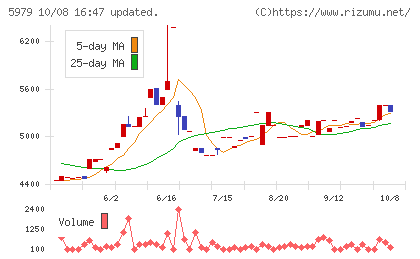 カネソウチャート