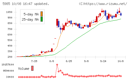サンコールチャート