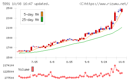 ニッパツチャート