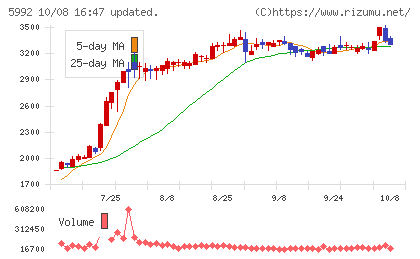 中央発條チャート