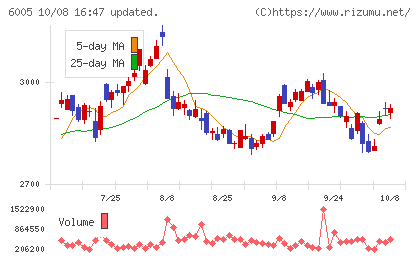 三浦工業チャート