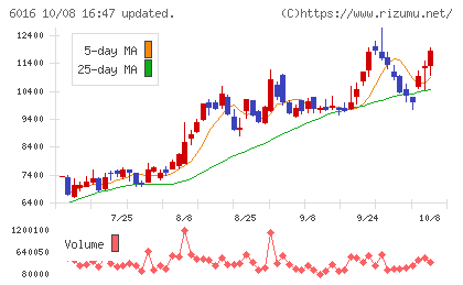 ジャパンエンジンコーポレーションチャート