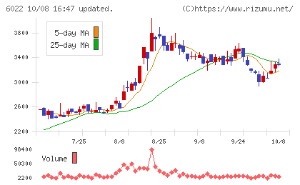 赤阪鐵工所チャート