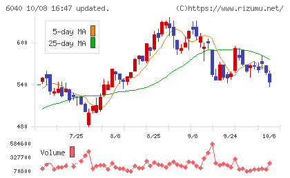 日本スキー場開発チャート
