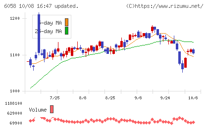 ベクトルチャート